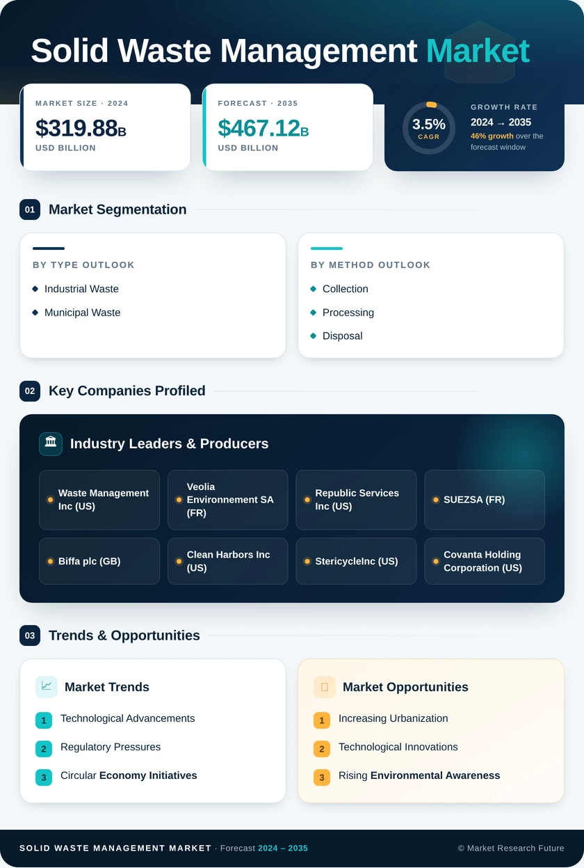 Solid Waste Management Market Research Report—Global Forecast till 2035 Infographic