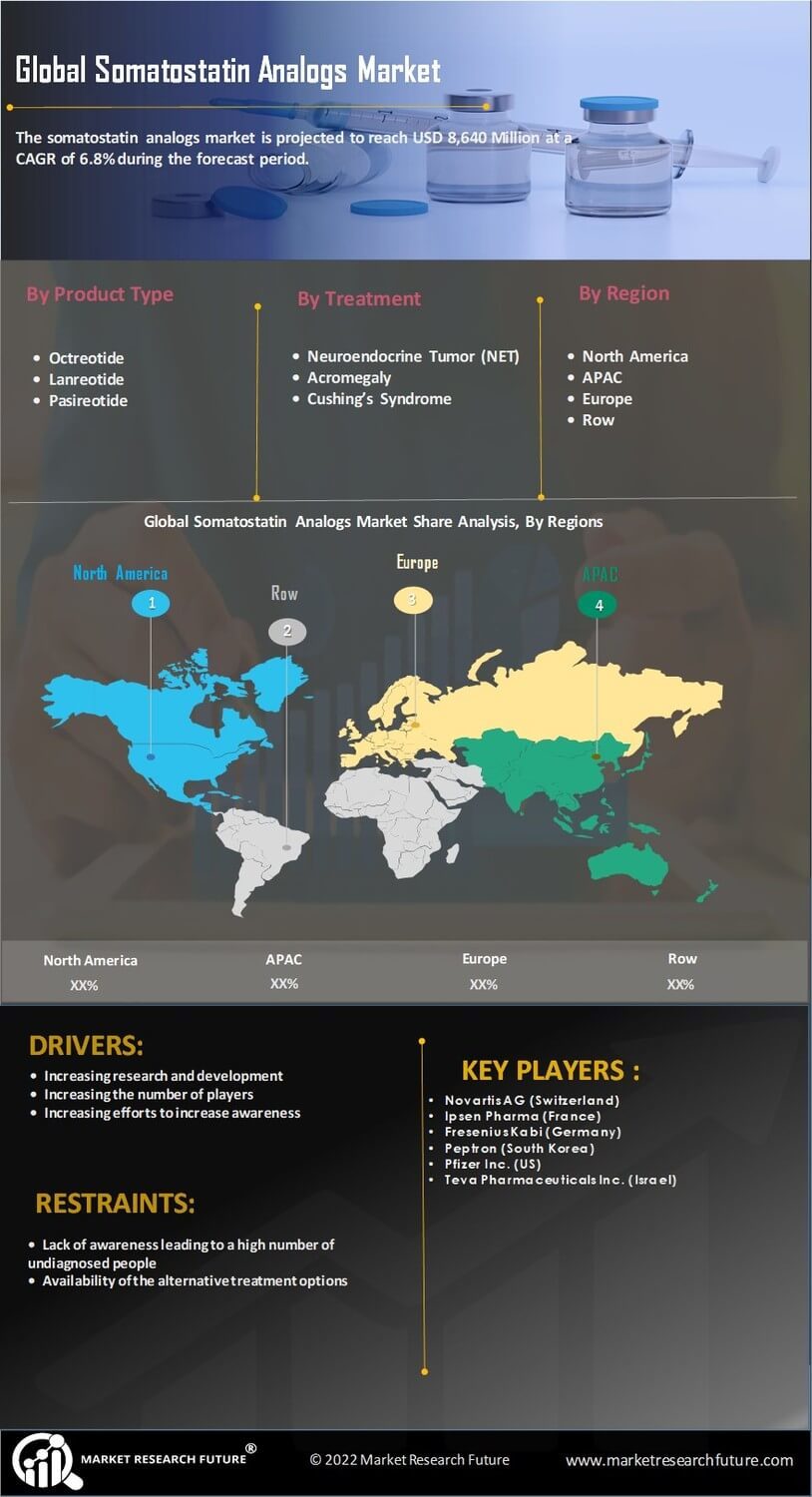 Somatostatin Analogs Market