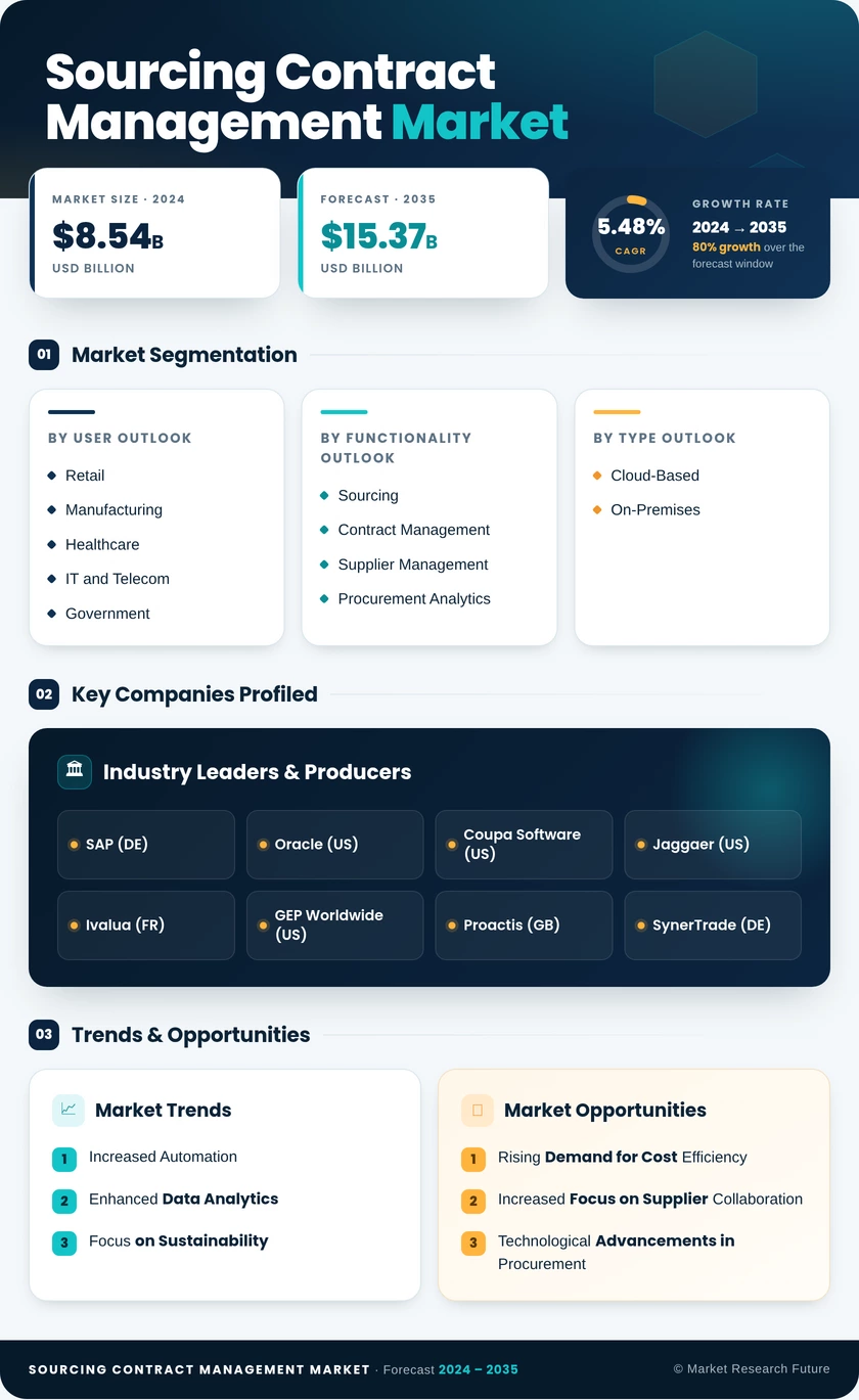 Sourcing Contract Management Market Research Report - Global Forecast till 2035 Infographic