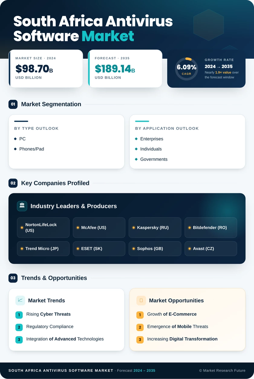 South Africa Antivirus Software Market Research Report-Forecast to 2035 Infographic