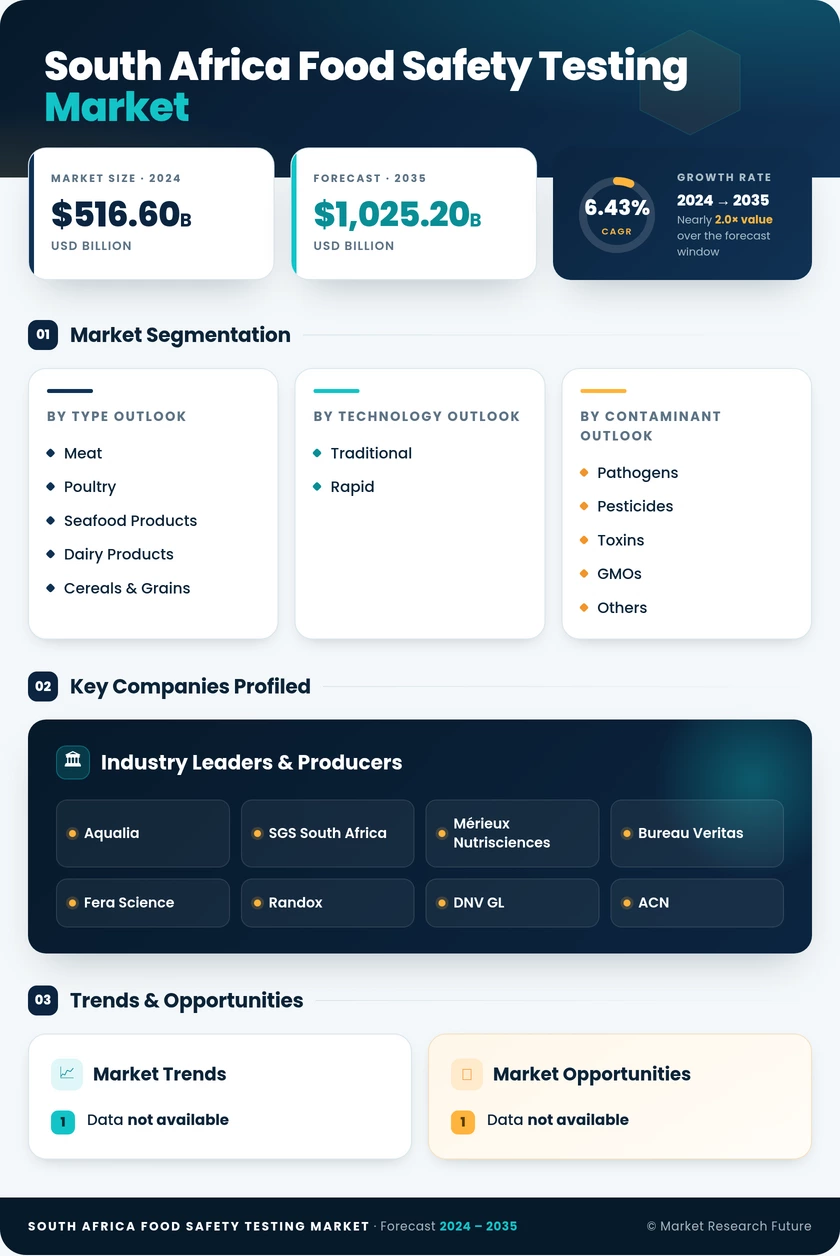 South Africa Food Safety Testing Market Research Report — Forecast till 2035 Infographic