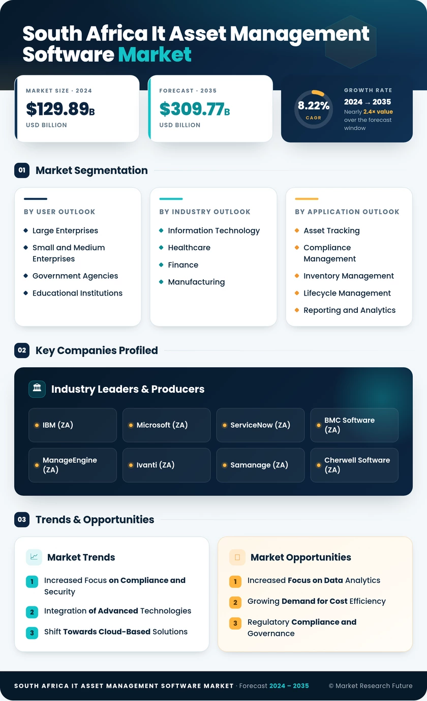 South Africa IT Asset Management Software Market Report - Global Forecast to 2035 Infographic