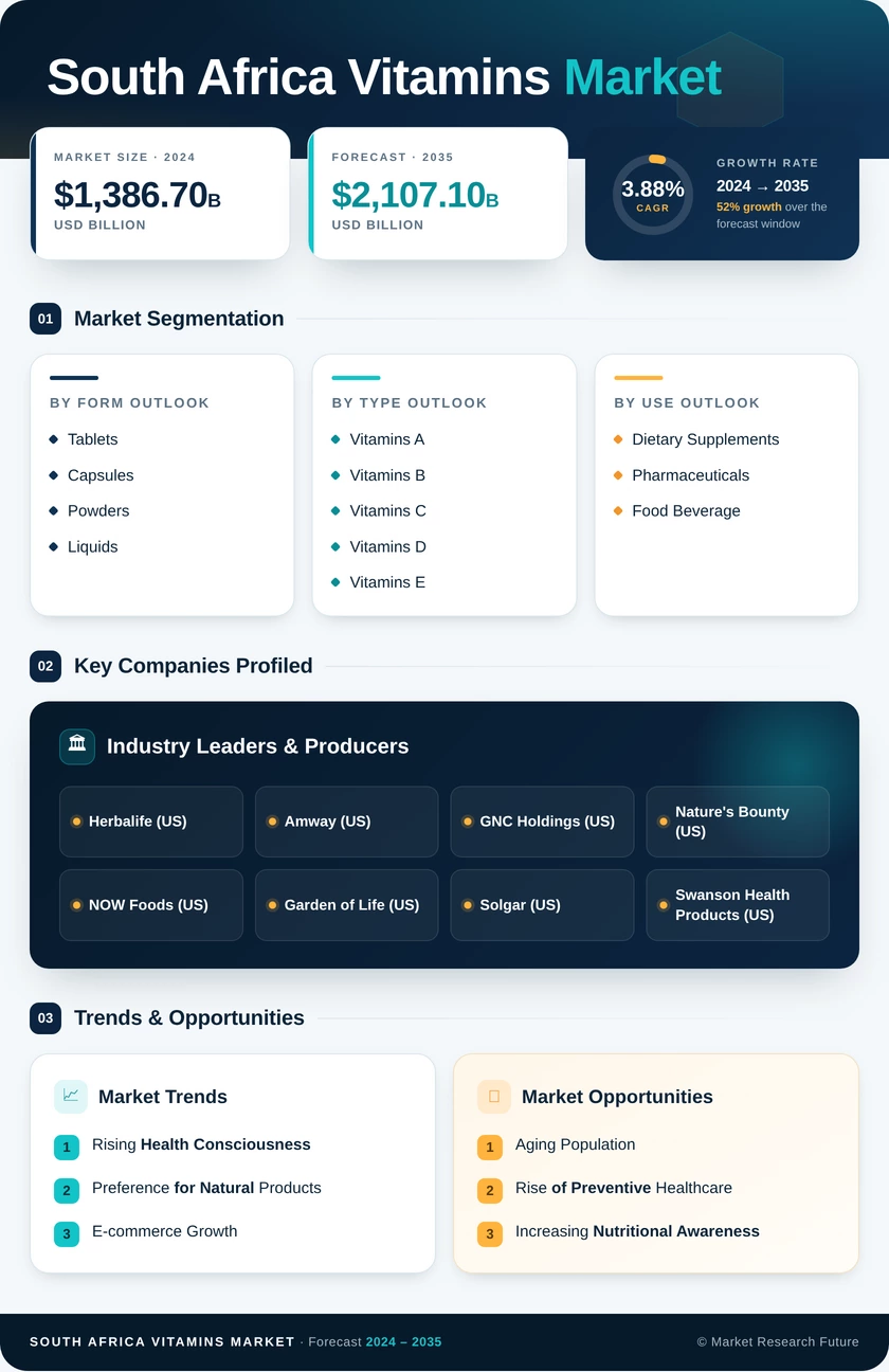 South Africa Vitamins Market Research Report - Forecast Till 2035 Infographic