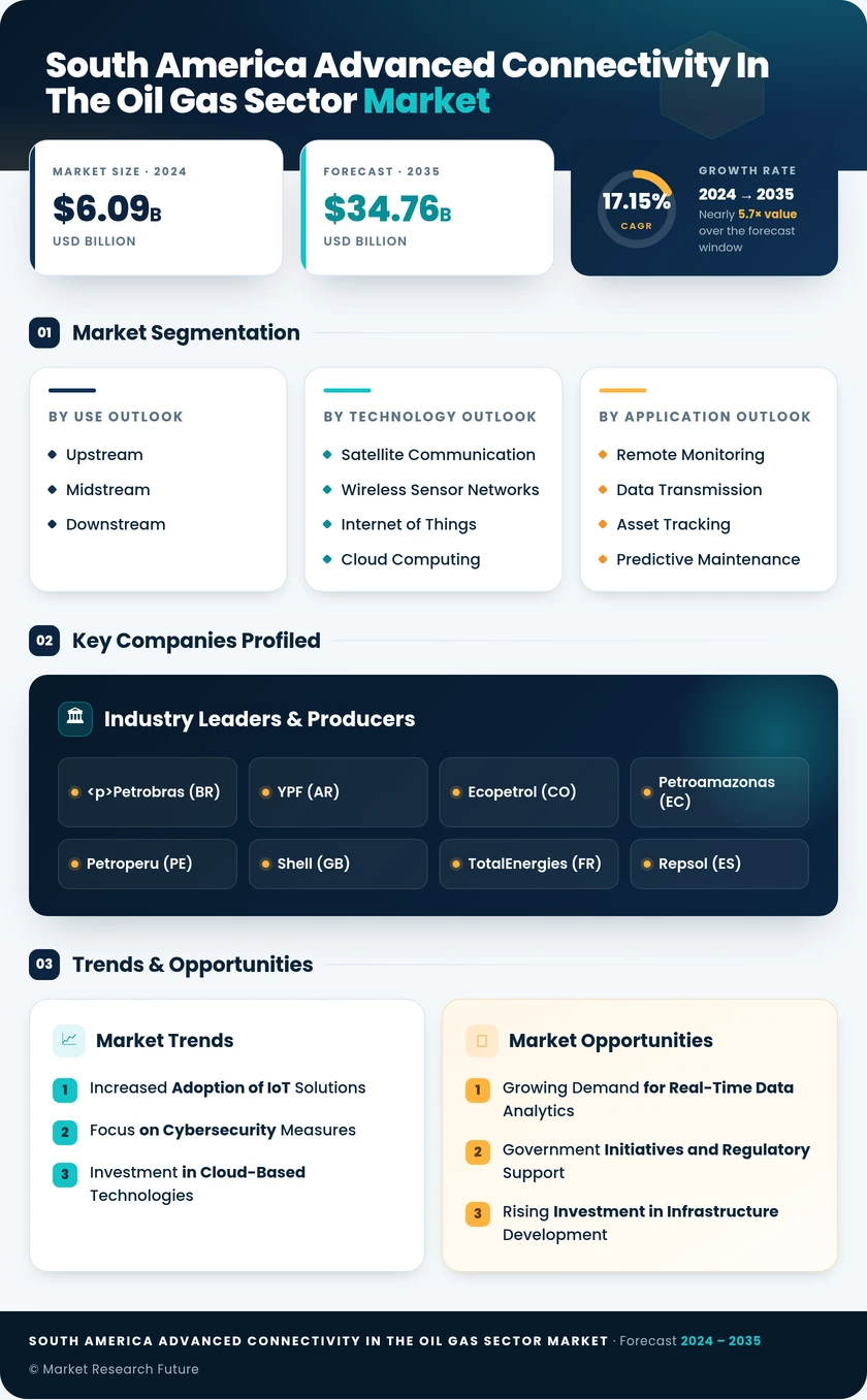 South America Advanced Connectivity In The Oil And Gas Sector Market Research Report-Forecast to 2035 Infographic