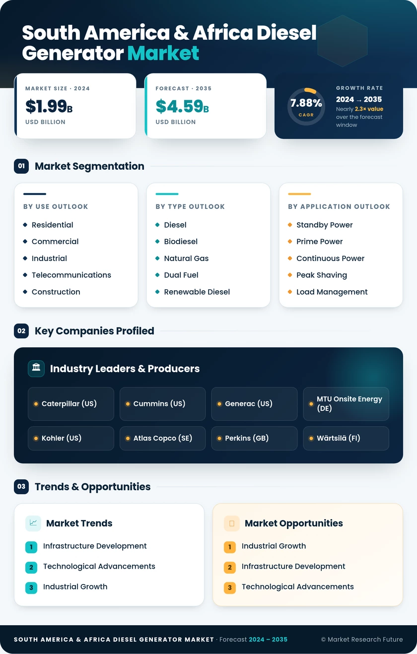 South America & Africa Diesel Generator Market – Forecast to 2035 Infographic