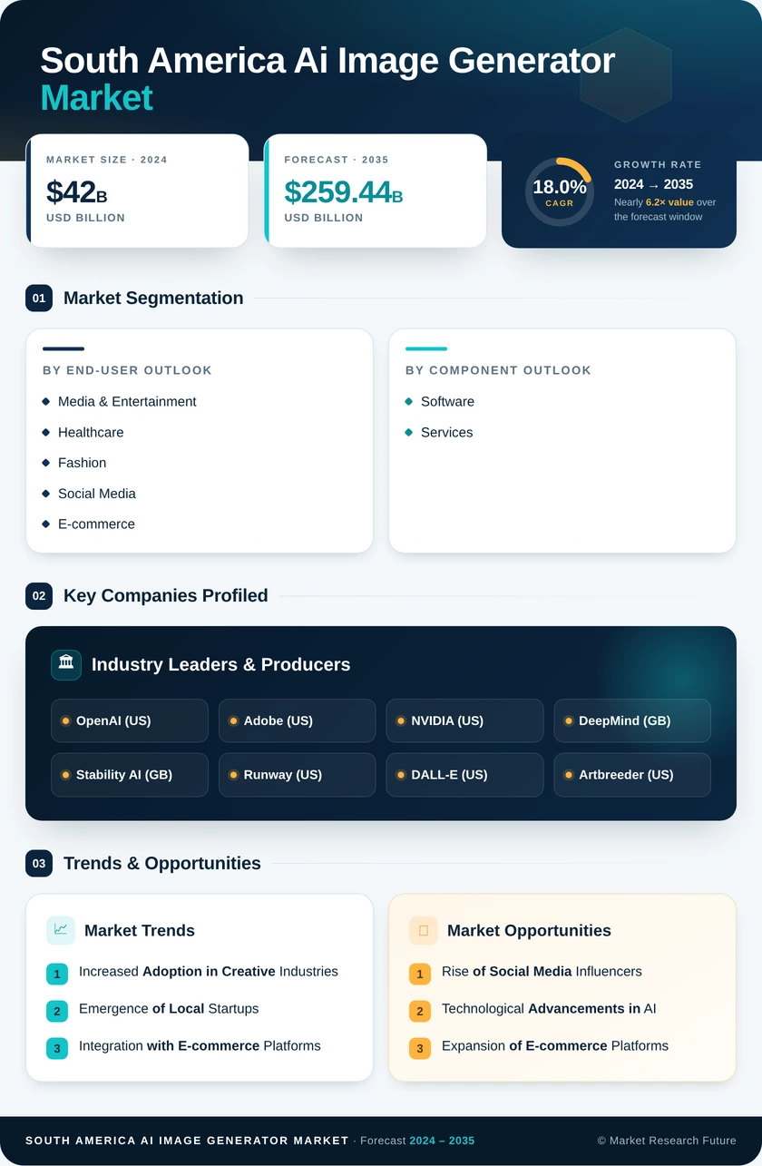 South America AI Image Generator Market Research Report-Forecast to 2035 Infographic