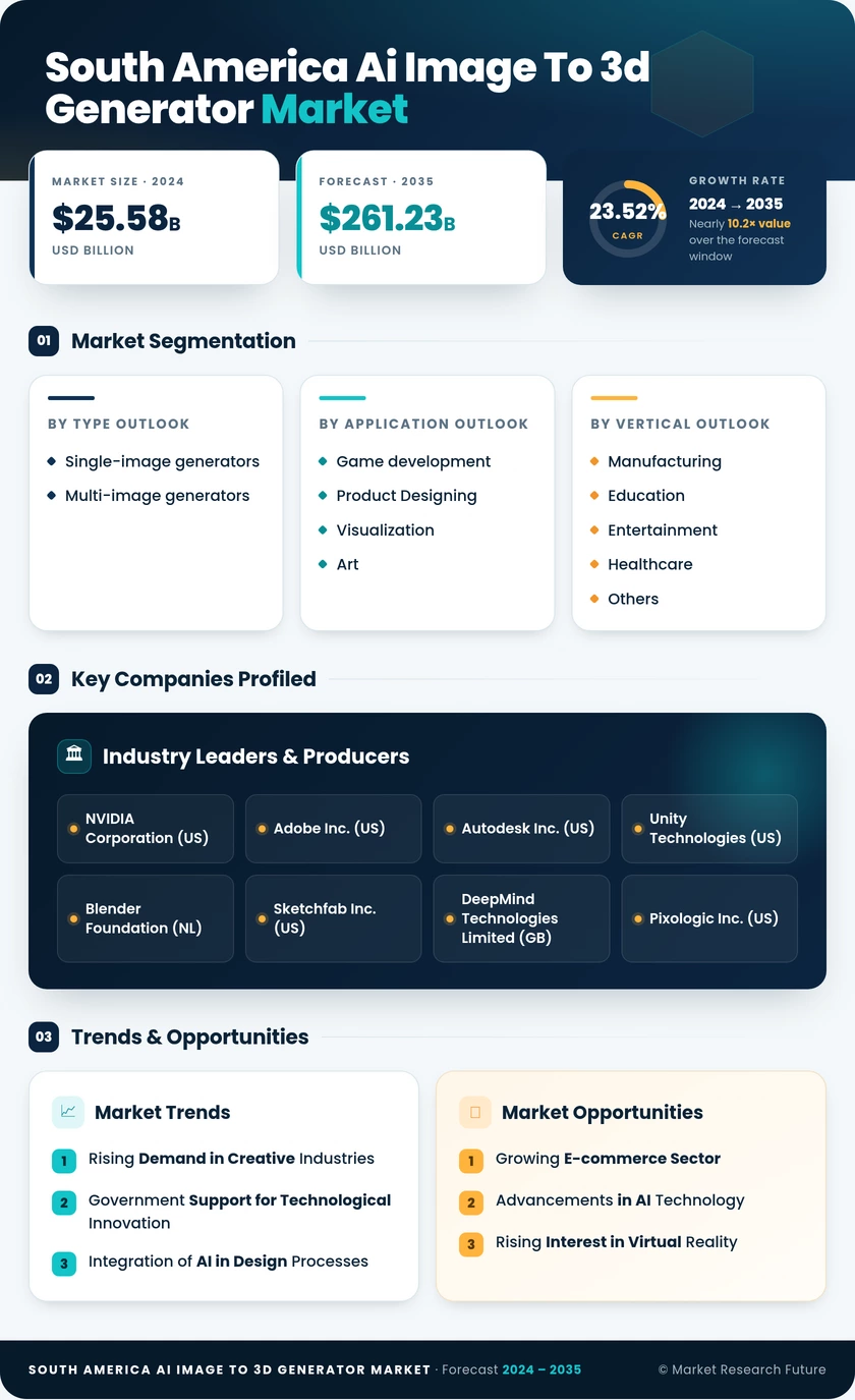 South America AI Image to 3D Generator Market Research Report- Forecast to 2035 Infographic