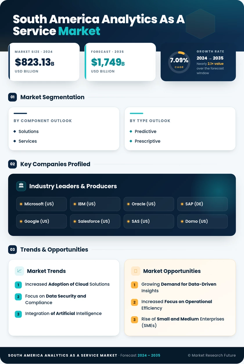 South America Analytics as a Service Market Research Report-Forecast to 2035 Infographic