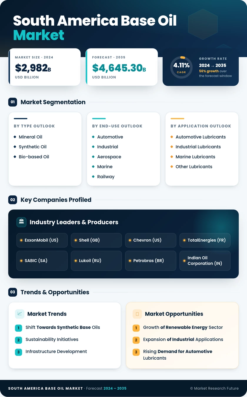 South America Base Oil Market Research Report - Forecast Report 2035 Infographic