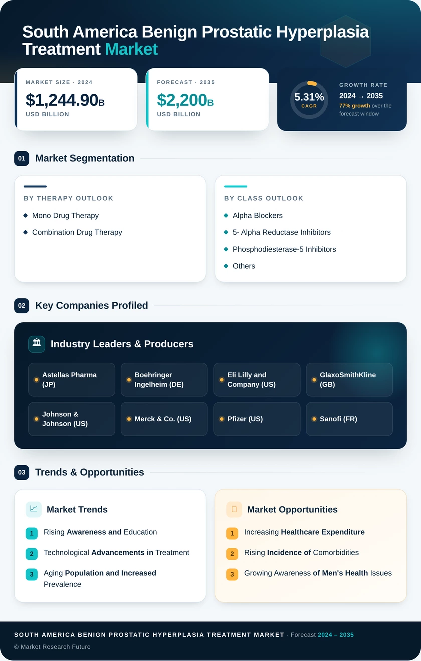 South America Benign Prostatic Hyperplasia Treatment Market Infographic