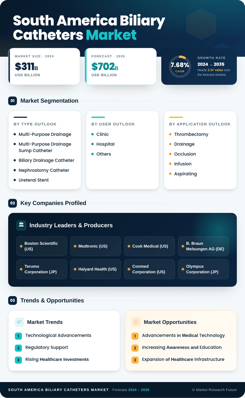 South America Biliary Catheters Market -Forecast to 2035 Infographic
