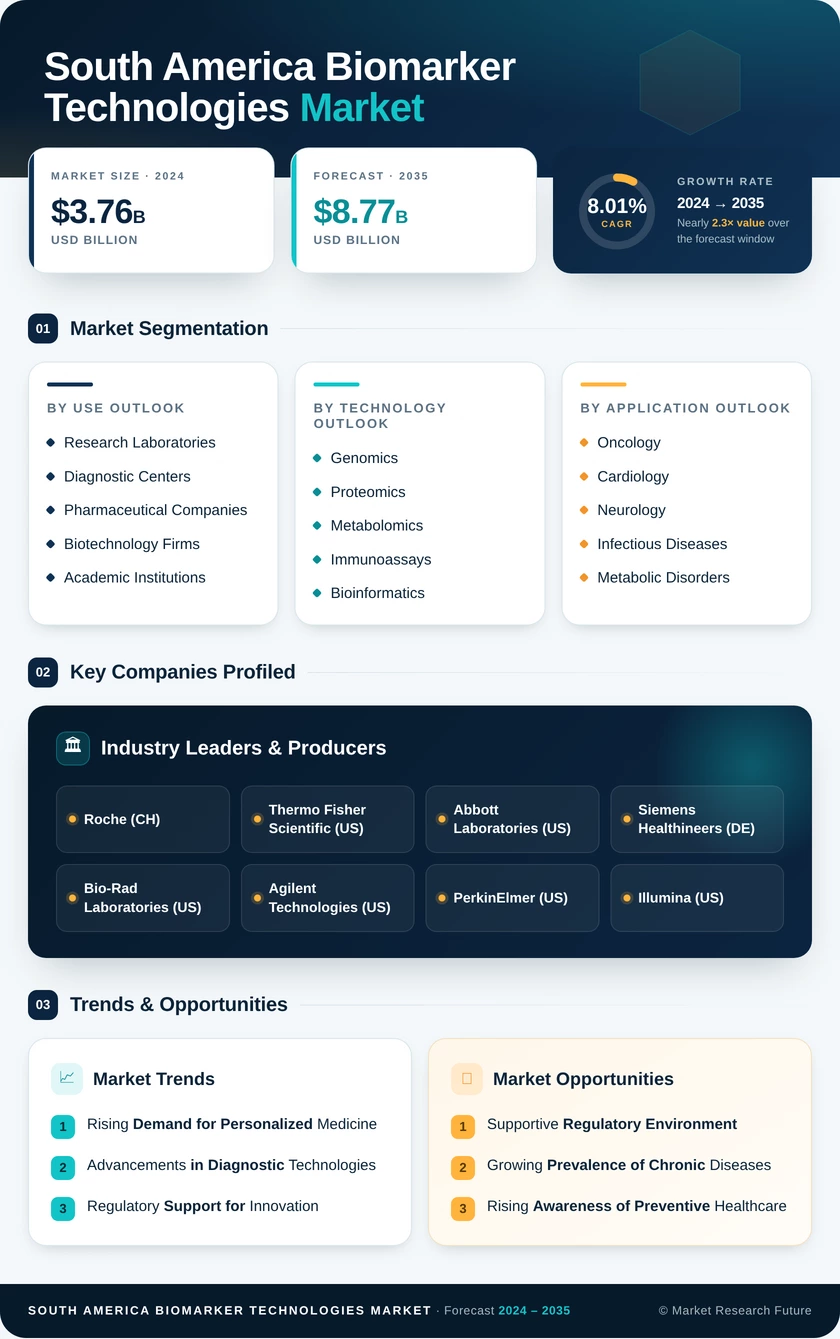 South AMerica Biomarker Technologies Market Infographic