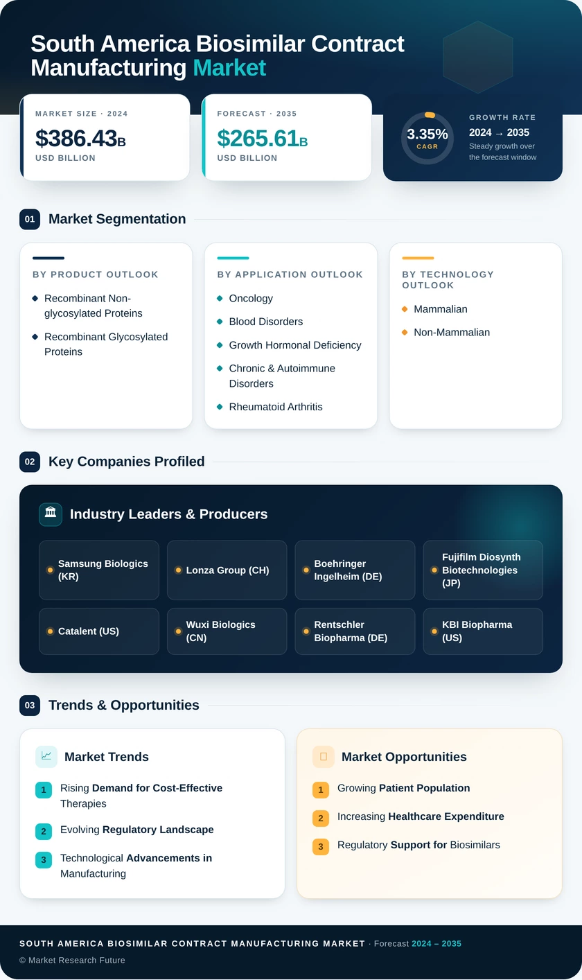 South America Biosimilar Contract Manufacturing Market  -Forecast to 2035 Infographic