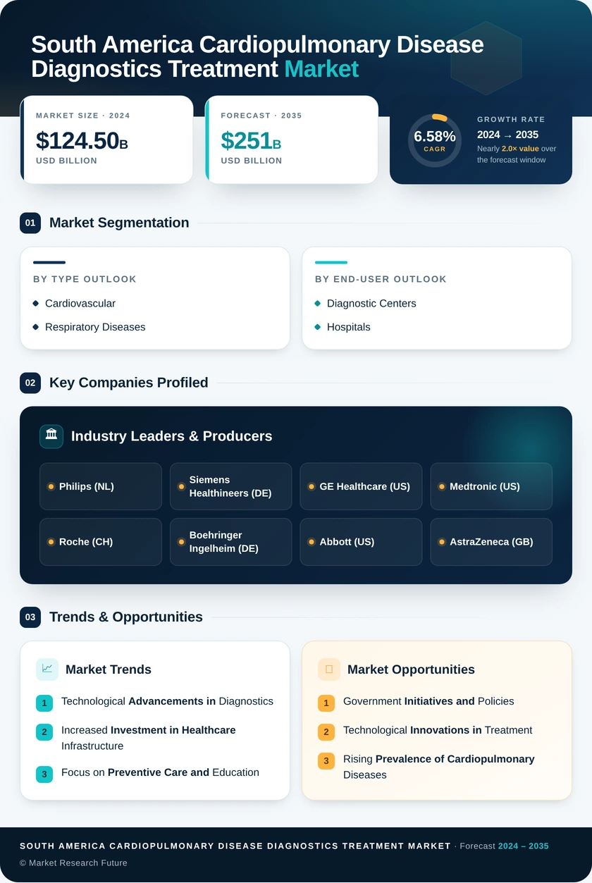 South America Cardiopulmonary Disease Diagnostics Treatment Market Research Report - Forecast to 2035 Infographic