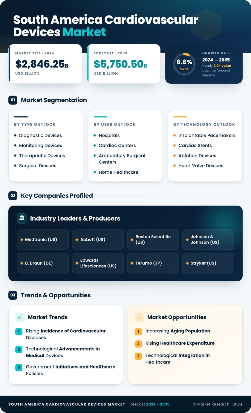 South America Cardiovascular Devices Market Research Report — Global Forecast till 2035 Infographic