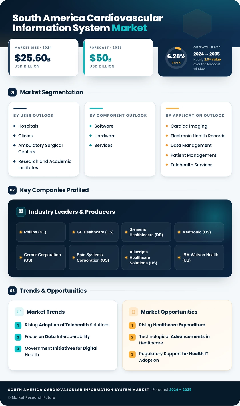 South America Cardiovascular Information System Market Research Report- Forecast To 2035 Infographic