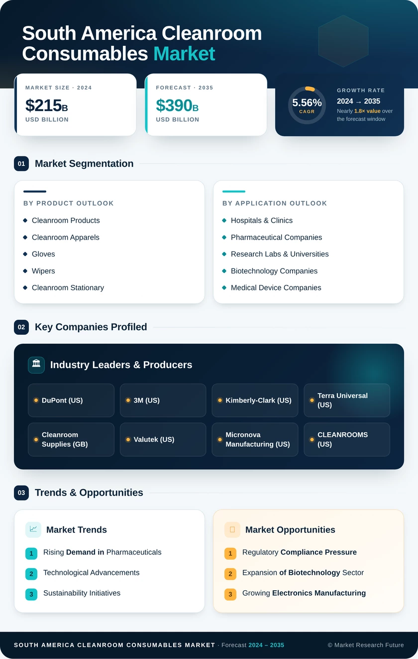 South America Cleanroom Consumables Market Research Report- Forecast to 2035 Infographic