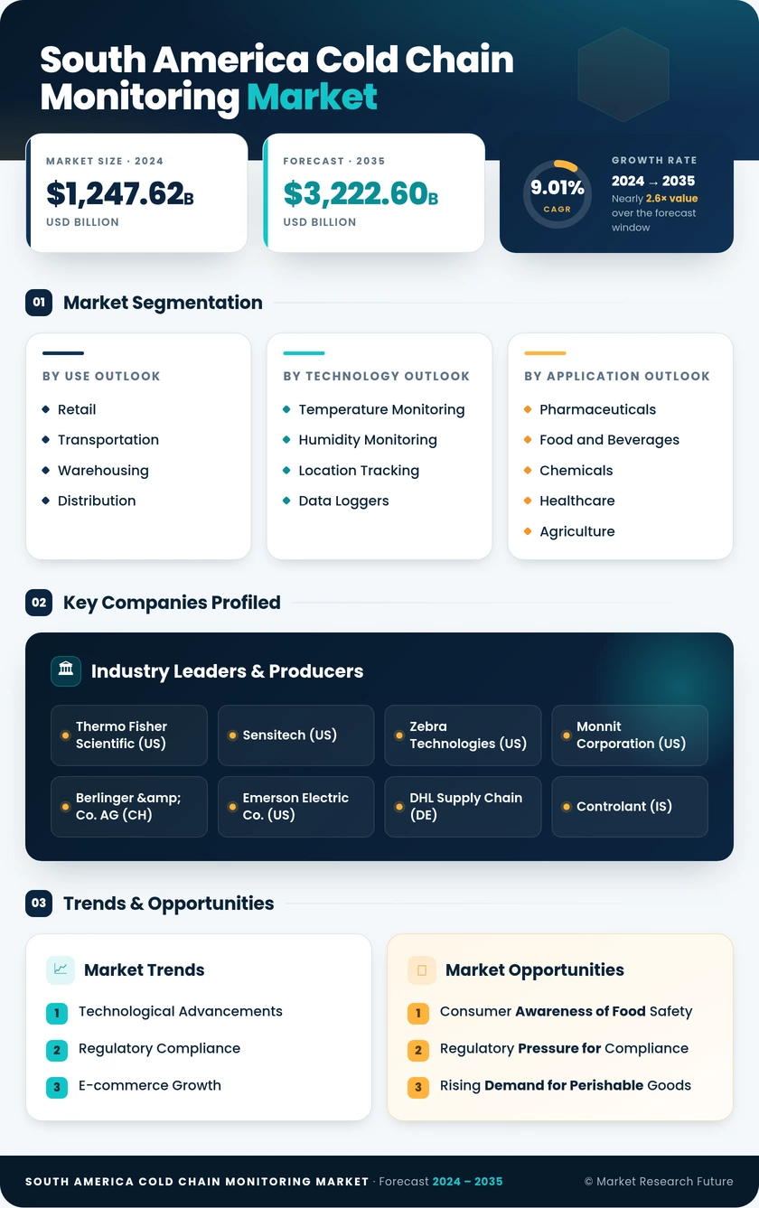 South America Cold-Chain Monitoring Market Research Report - Forecast till 2035 Infographic