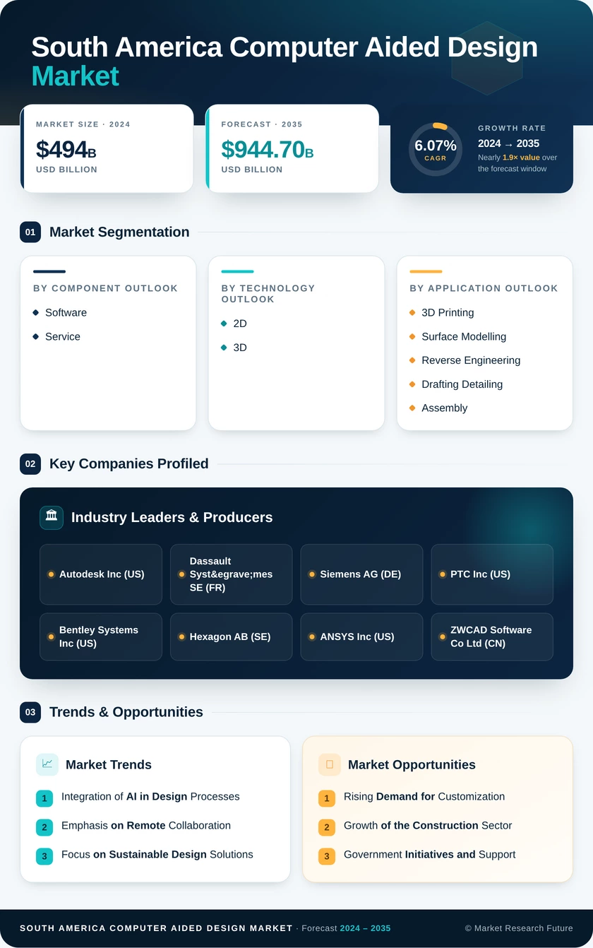 South America Computer Aided Design Market Research Report- Forecast to 2035 Infographic