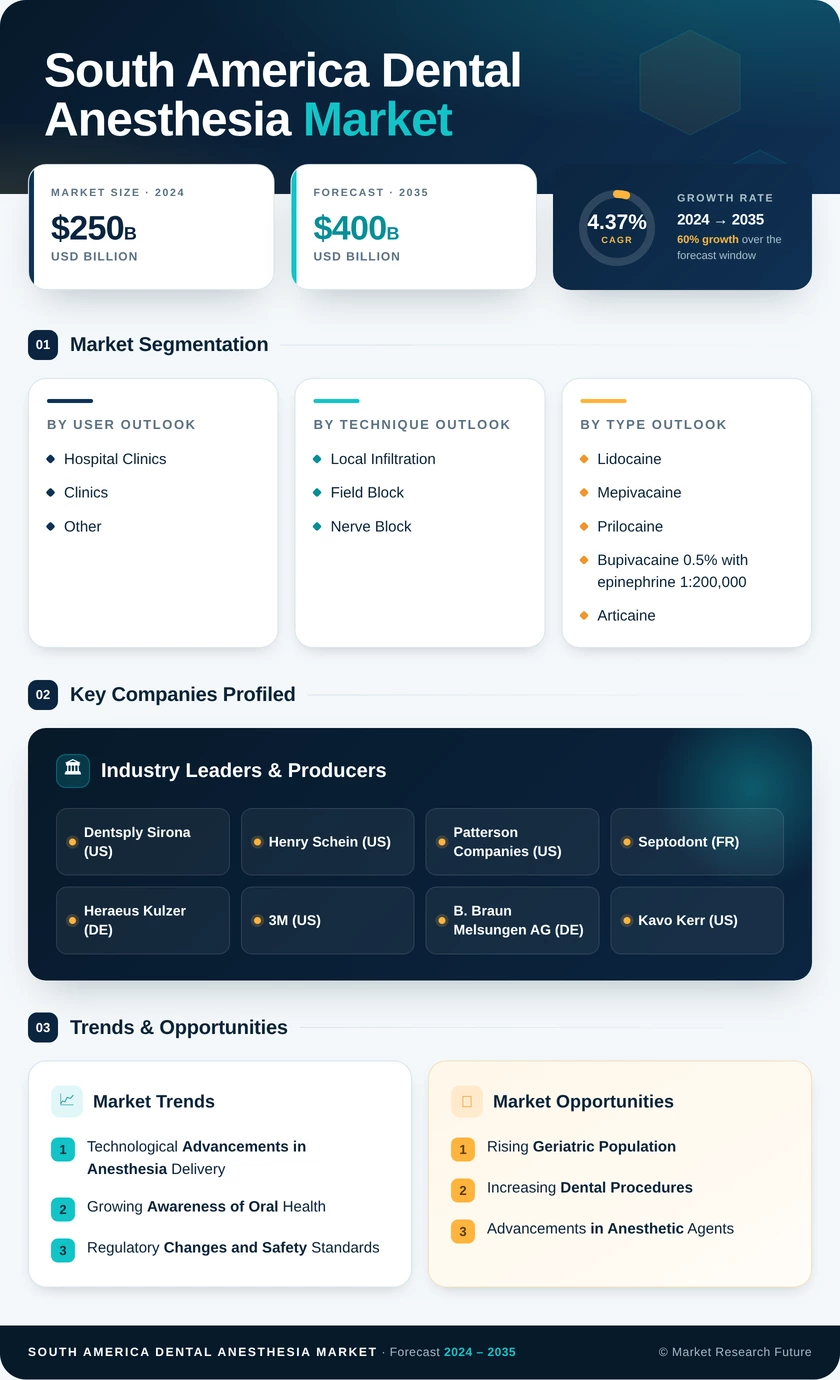 South America Dental Anesthesia Market Research Report  - Forecast to 2035 Infographic
