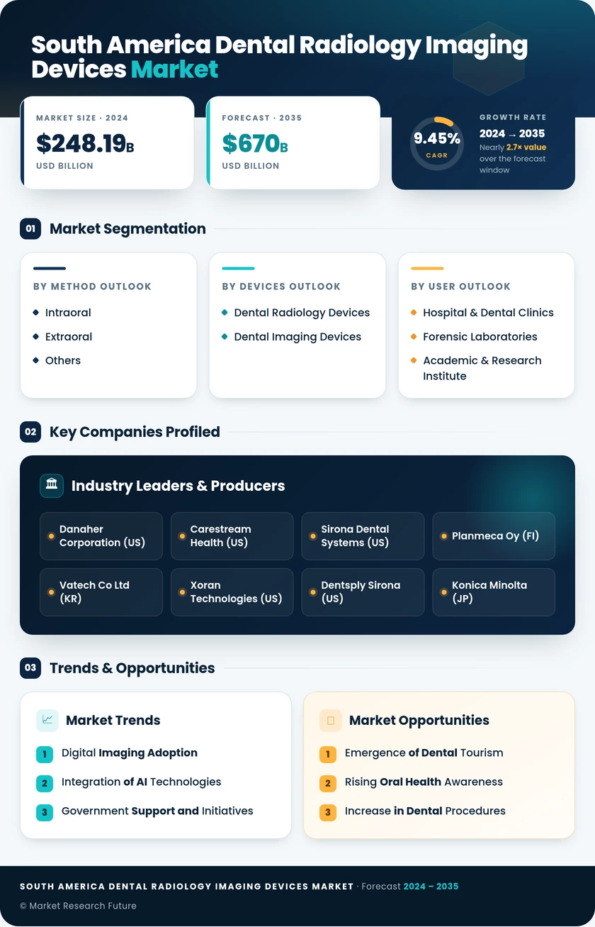 South America Dental Radiology Imaging Devices Market Research Report- Forecast to 2035 Infographic