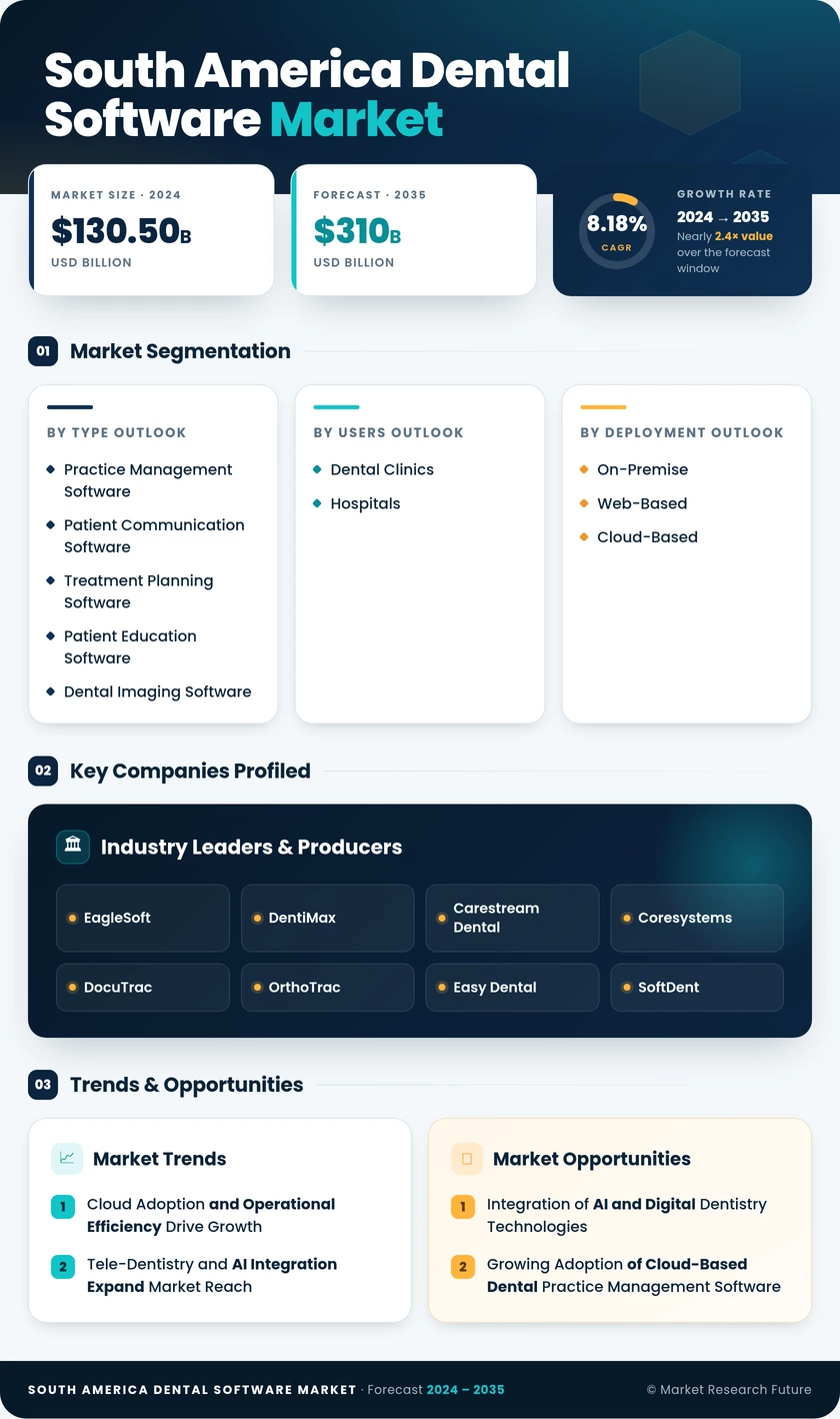 South America Dental Software Market -Forecast to 2035 Infographic