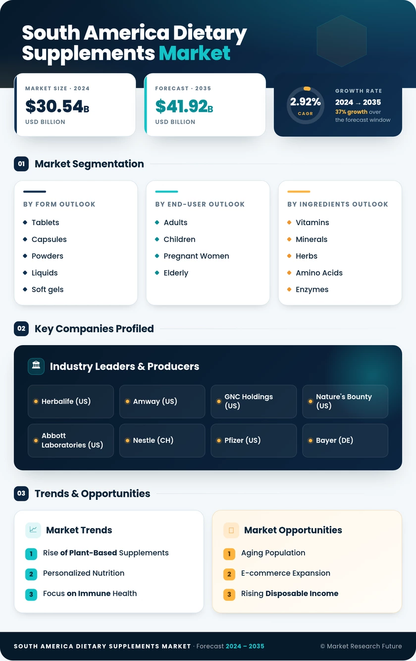 South America Dietary Supplements Market Research Report — Global Forecast till 2035 Infographic
