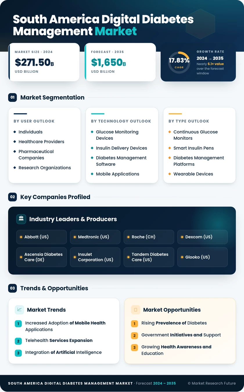 South America Digital Diabetes Management Market Infographic
