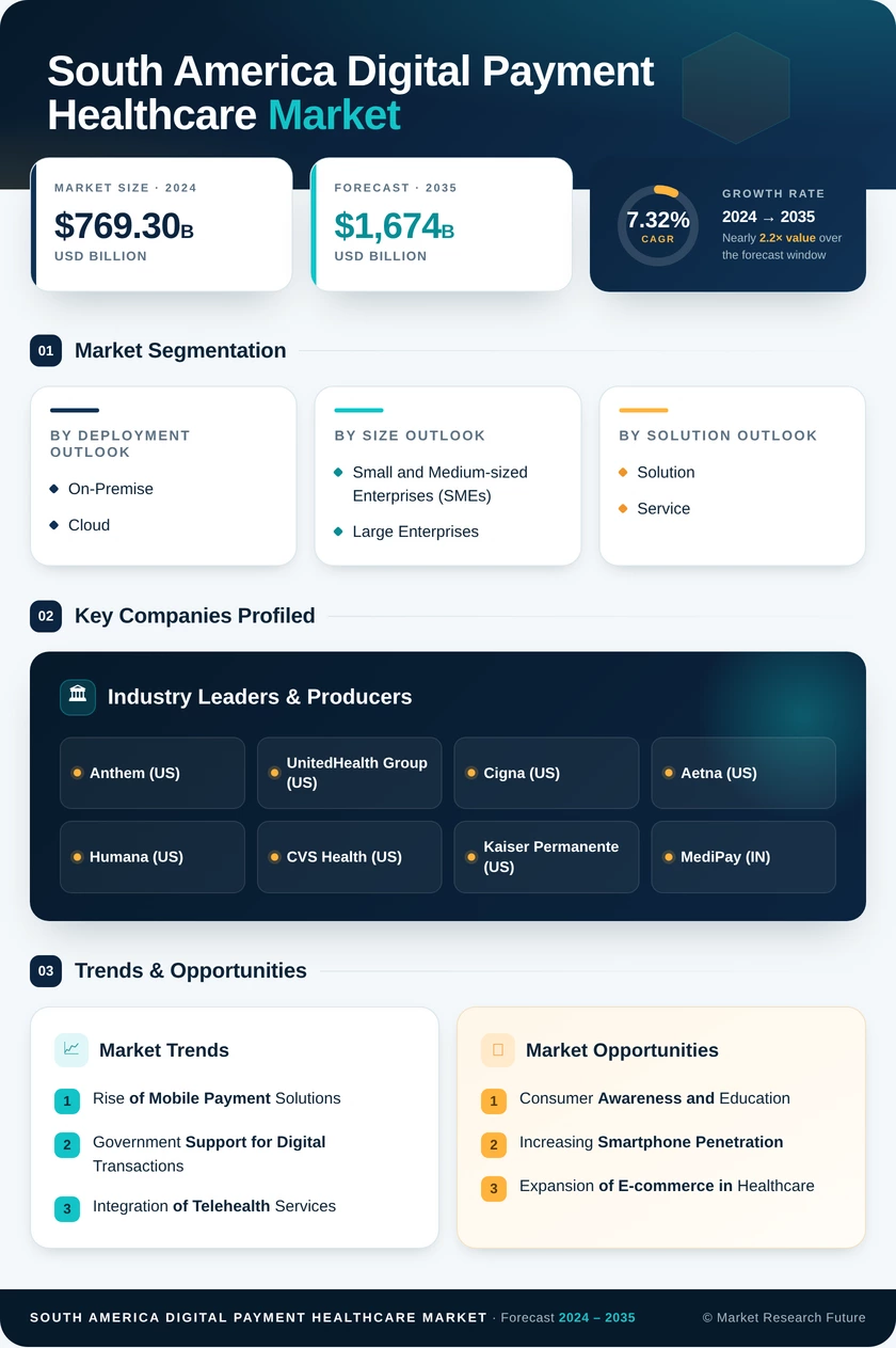 South America Digital Payment Healthcare Market Research Report - Forecast 2035 Infographic