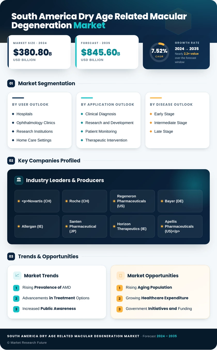 South America Dry Age Related Macular Degeneration Market Research Report-Forecast to 2035 Infographic