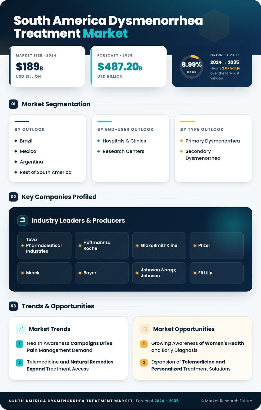 South America Dysmenorrhea Treatment Market Research Report - Forecast to 2035 Infographic