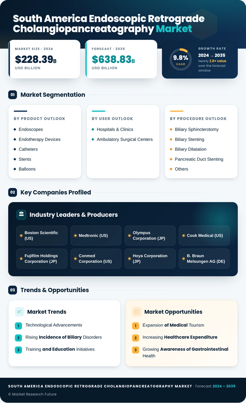 South America Endoscopic Retrograde Cholangiopancreatography Market Research Report - Forecast to 2035 Infographic