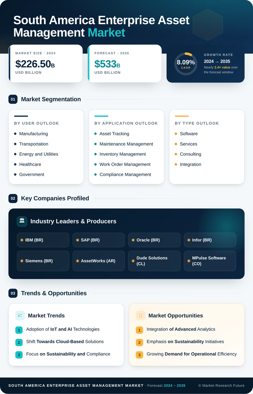 South America Enterprise Asset Management Market Research Report - Forecast to 2035 Infographic