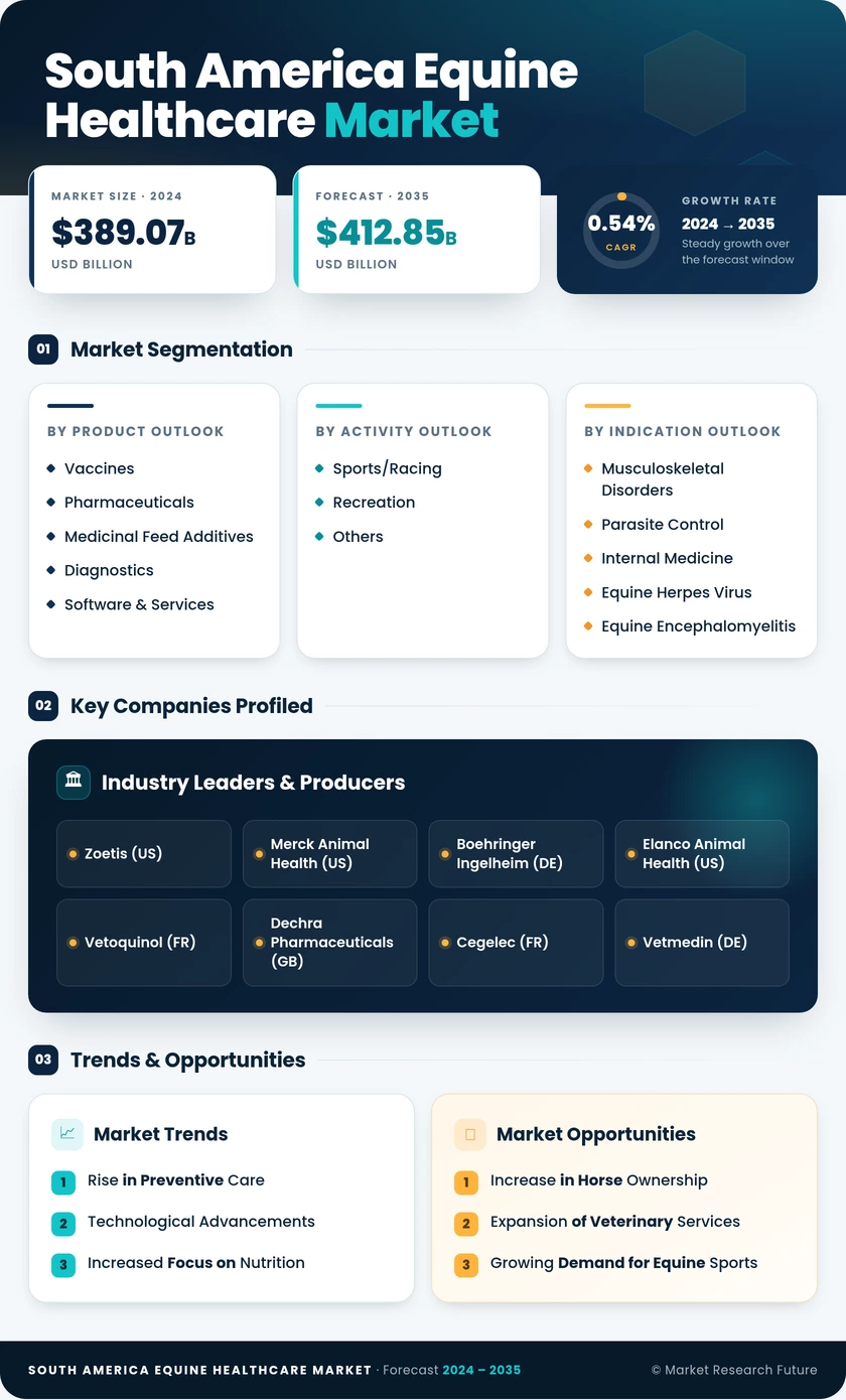 South America Equine Healthcare Market Research Report - Forecast to 2035 Infographic