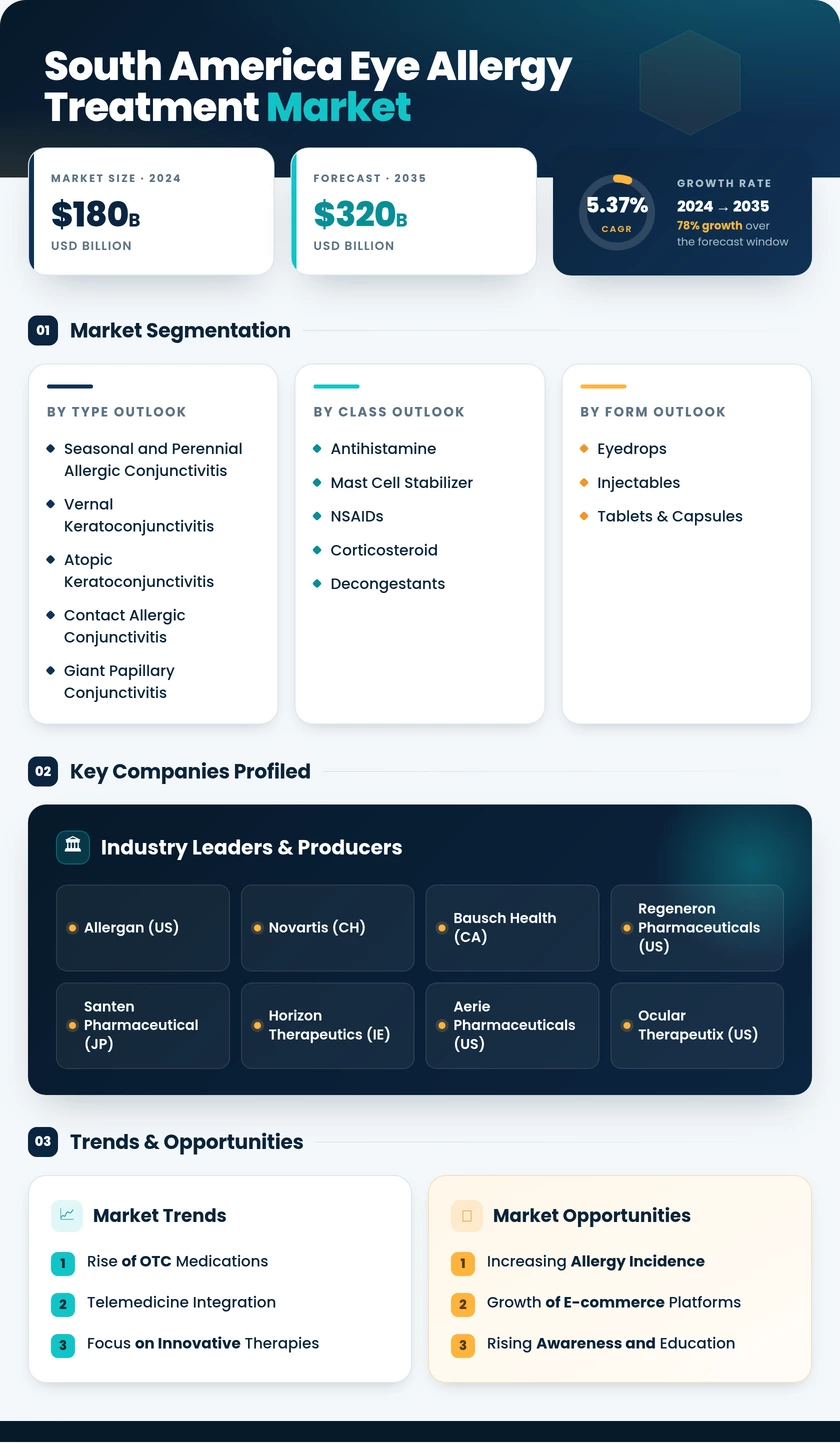 South America Eye Allergy Treatment Market Research Report- Forecast to 2035 Infographic
