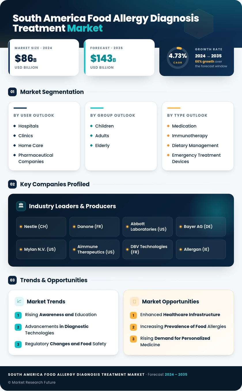 South America Food Allergy Diagnosis Treatment Market Research Report-Forecast to 2035 Infographic