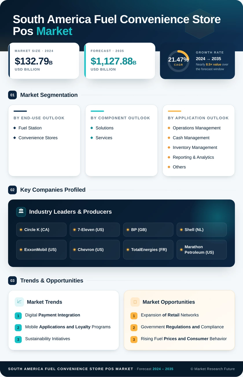 South America Fuel Convenience Store POS Market Research Report- Forecast to 2035 Infographic