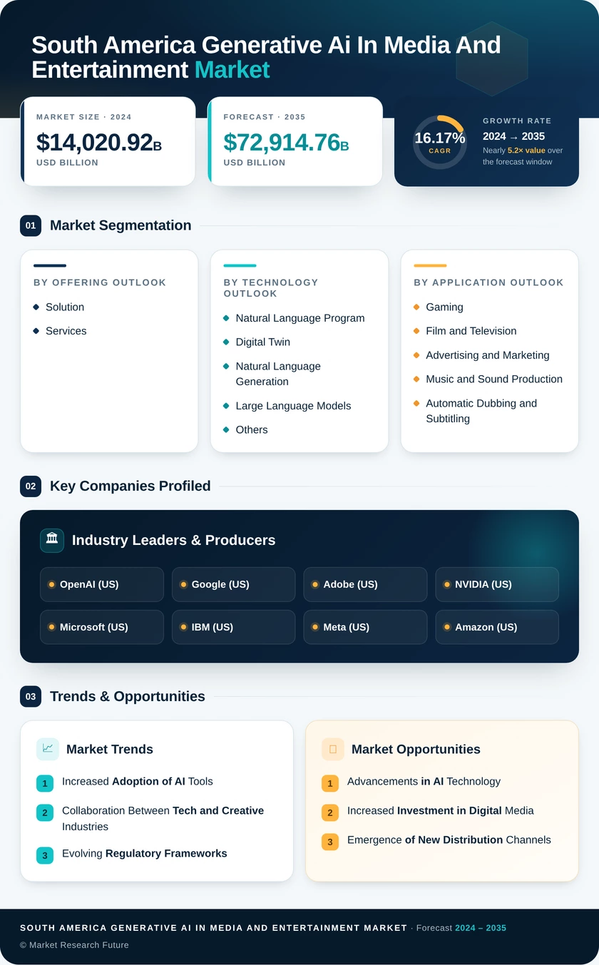 South America Generative AI in Media and Entertainment Market - Global Forecast to 2035 Infographic