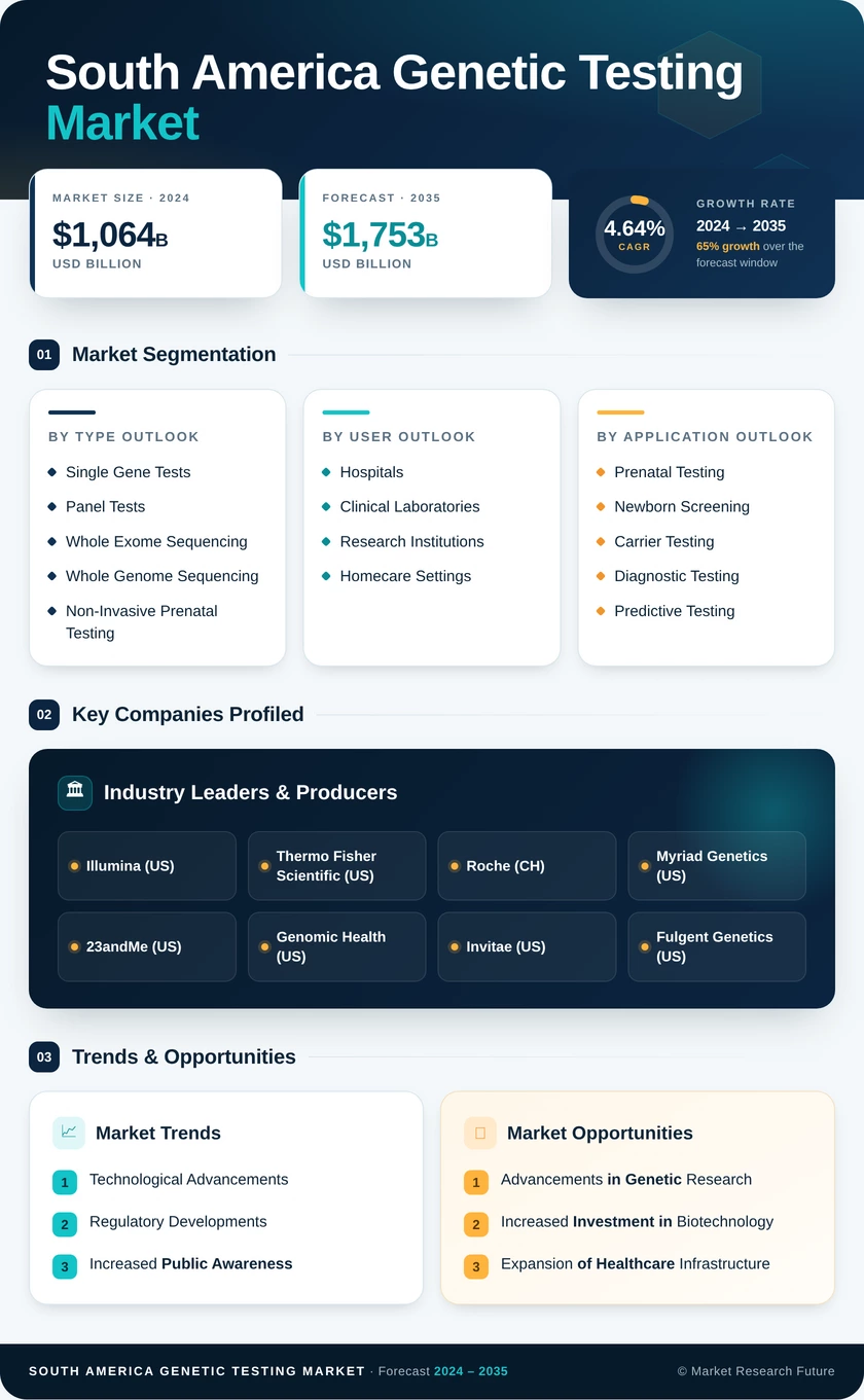 South America Genetic Testing Market Research Report - Forecast to 2035 Infographic