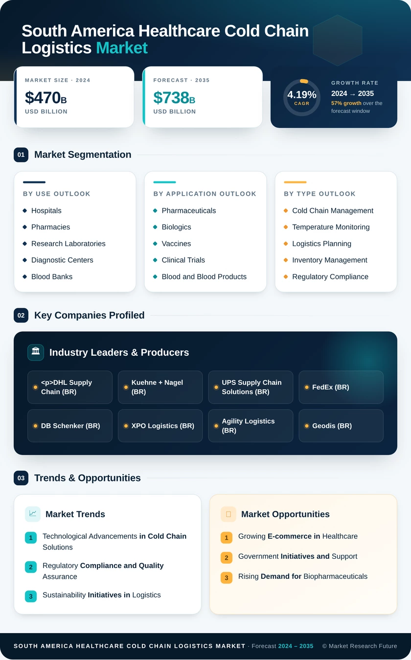 South America Healthcare Cold Chain Logistics Market Research Report - Forecast to 2035 Infographic