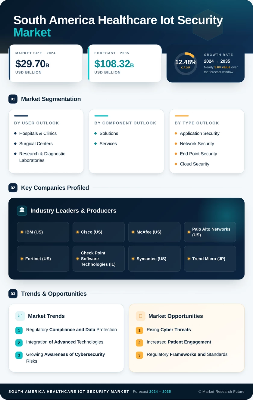 South America Healthcare IoT Security Market Infographic