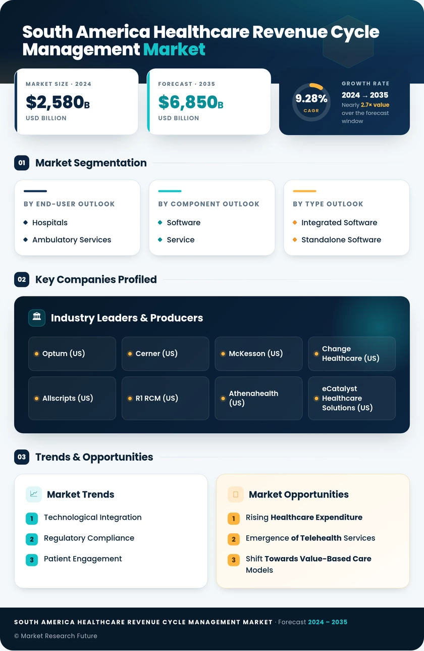 South America Healthcare Revenue Cycle Management Market Research Report- Forecast to 2035 Infographic