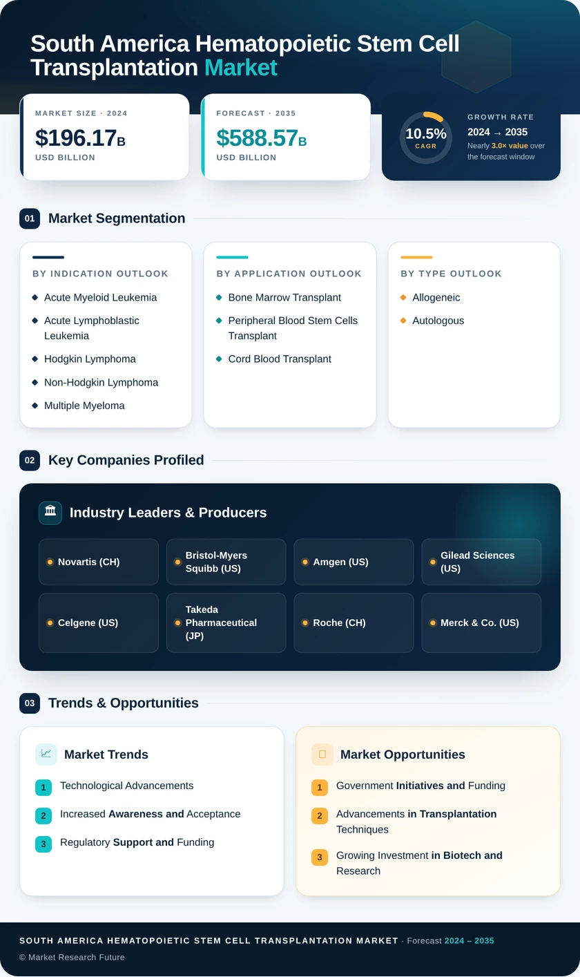 South America Hematopoietic Stem Cell Transplantation Market Research Report - Forecast to 2035 Infographic