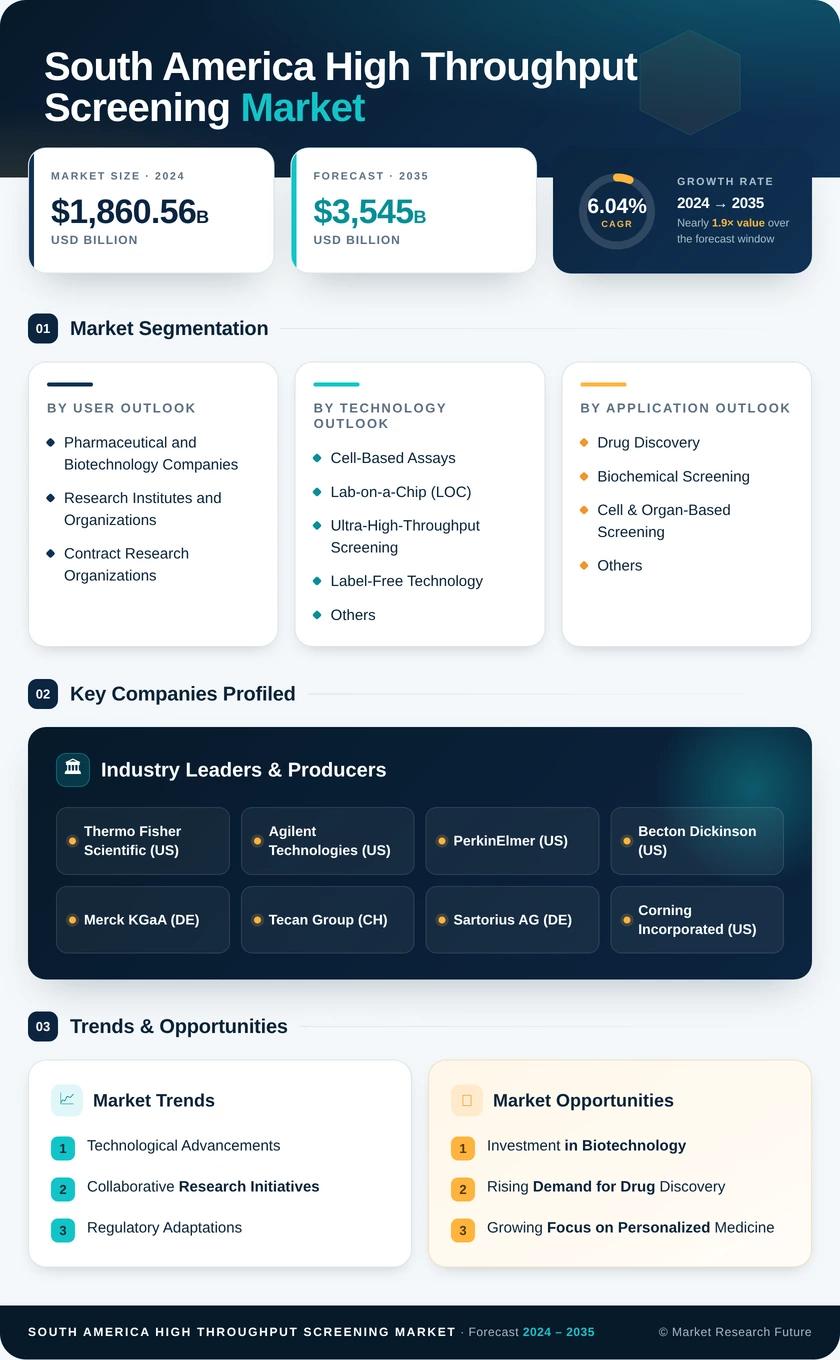 South America High Throughput Screening Market Research Report -Forecast to 2035 Infographic