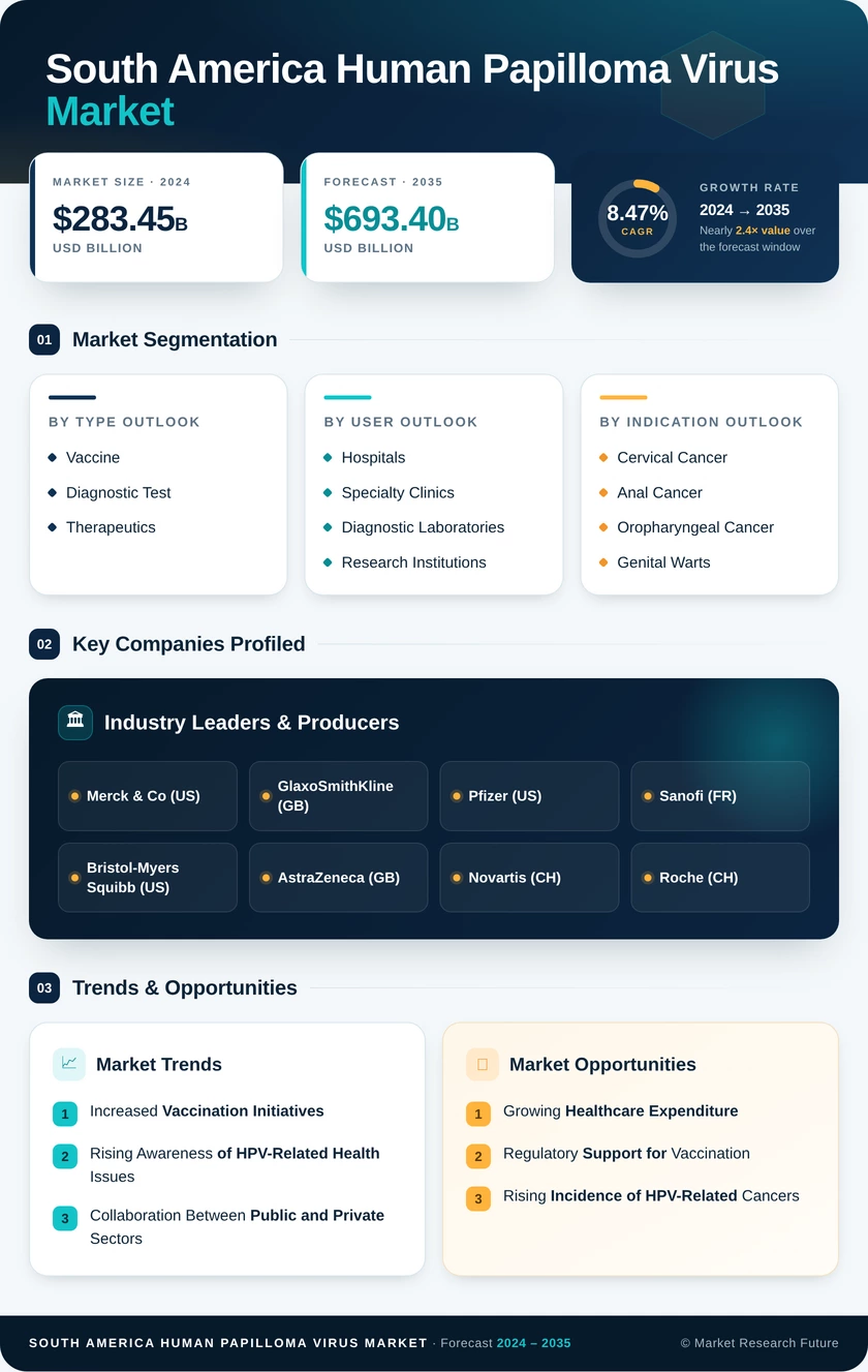 South America Human Papilloma Virus Market Research Report-Forecast to 2035 Infographic