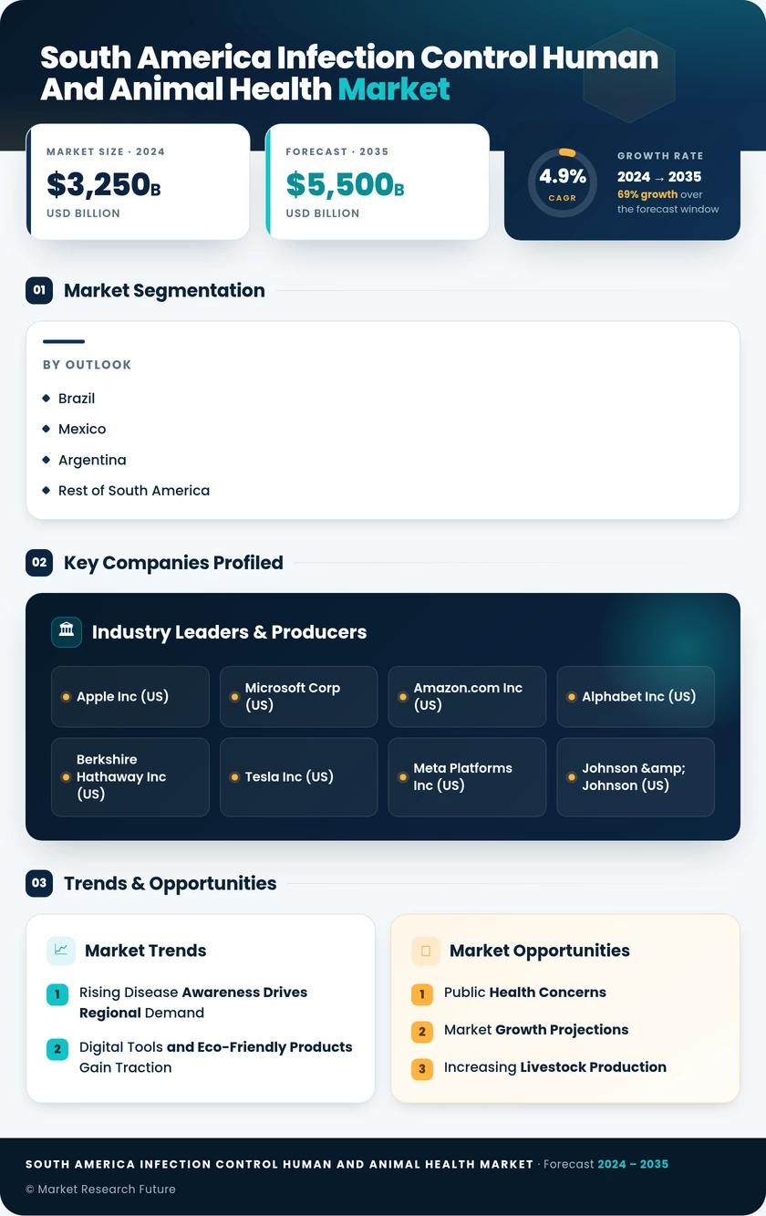South America Infection Control for the Human Animal Health Market Research Report-Forecast to 2035 Infographic
