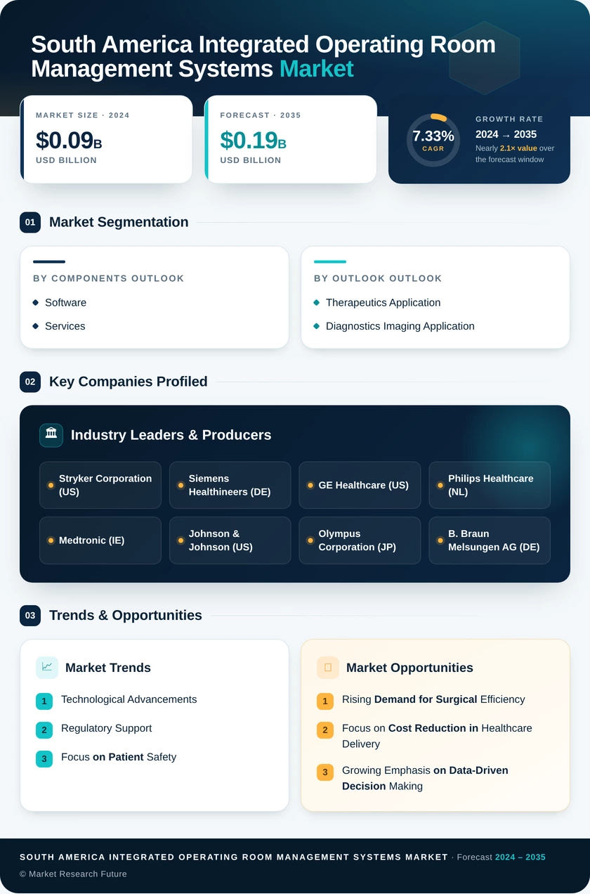 South America Integrated Operating Room Management Systems Market Infographic