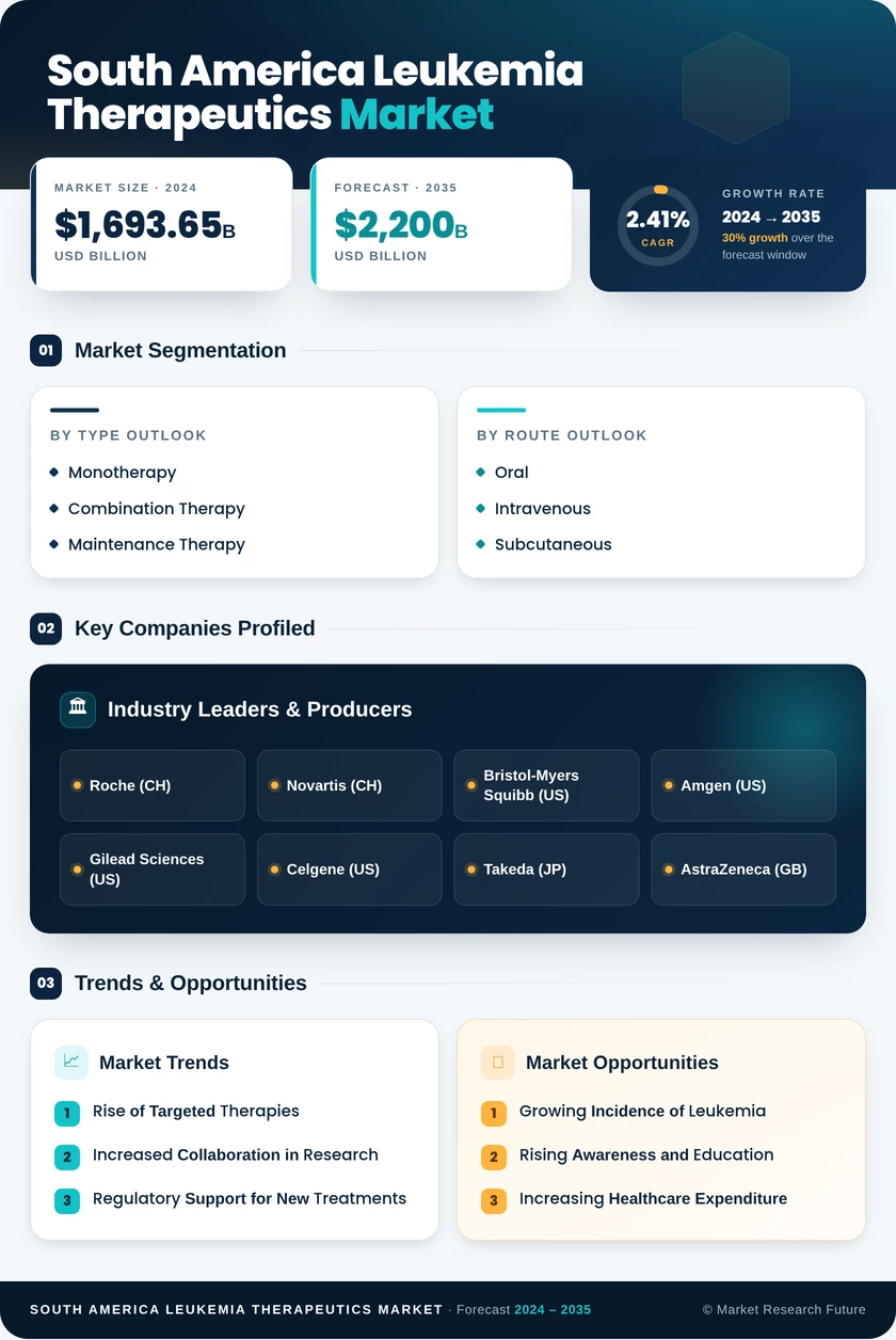 South America Leukemia Therapeutics Market Research Report- Forecast To 2035 Infographic