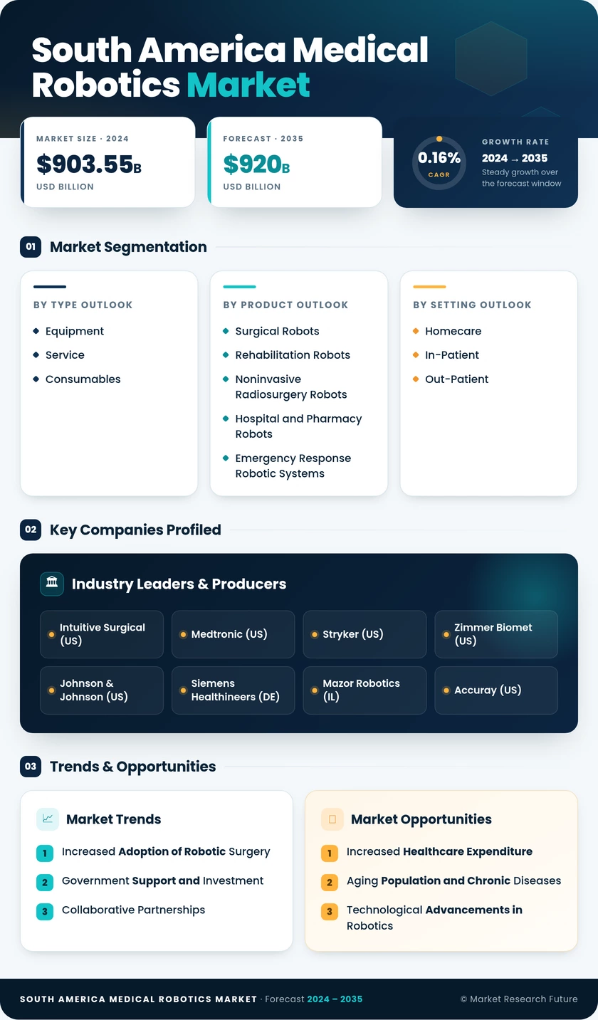 South America Medical Robotics Market Research Report - Forecast to 2035 Infographic