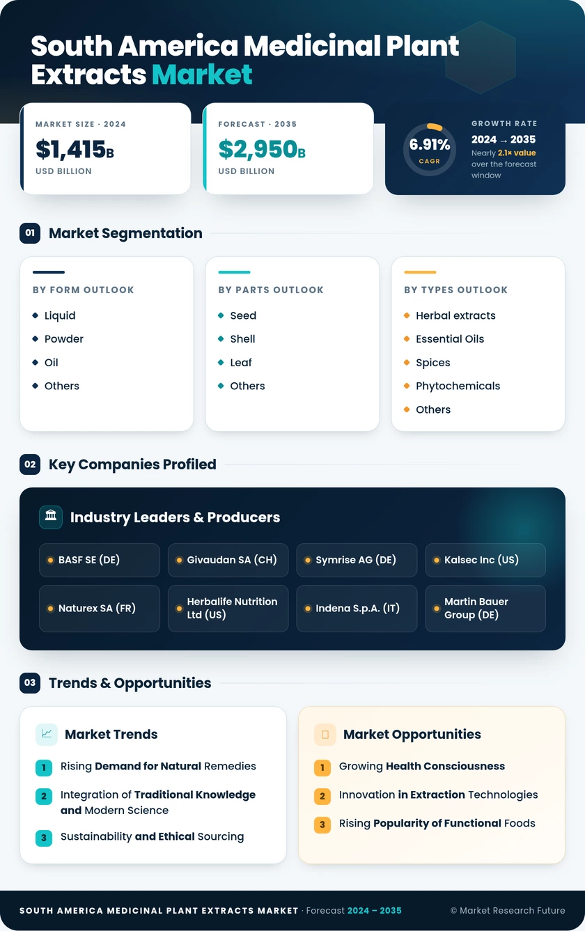 South America Medicinal Plant Extracts Market Research Report-Forecast to 2035 Infographic